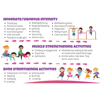 Infographic about moderate intensity exercises, muscle strengthening activities and bone strengthening activities